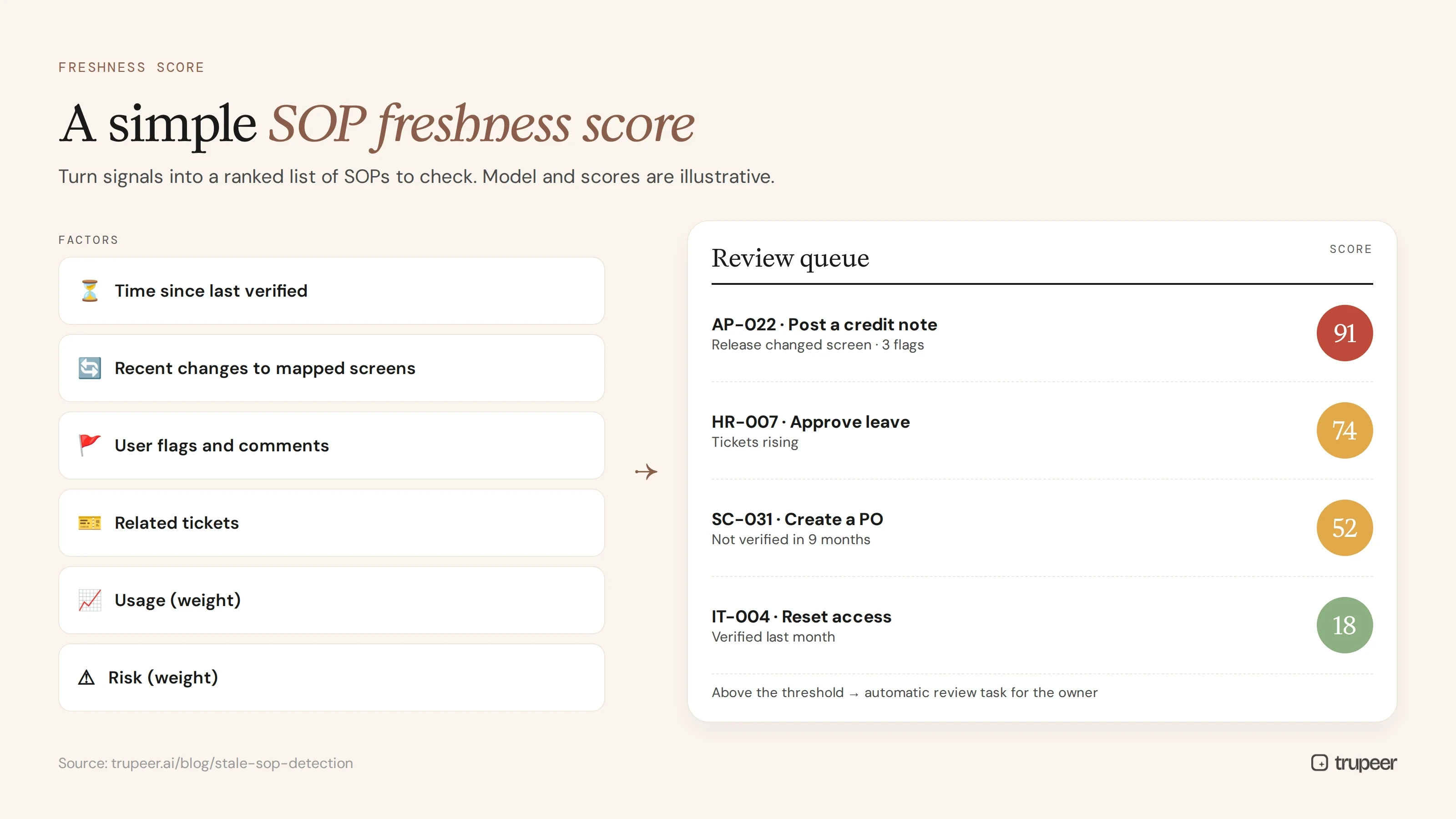 SOP freshness score factors and review queue