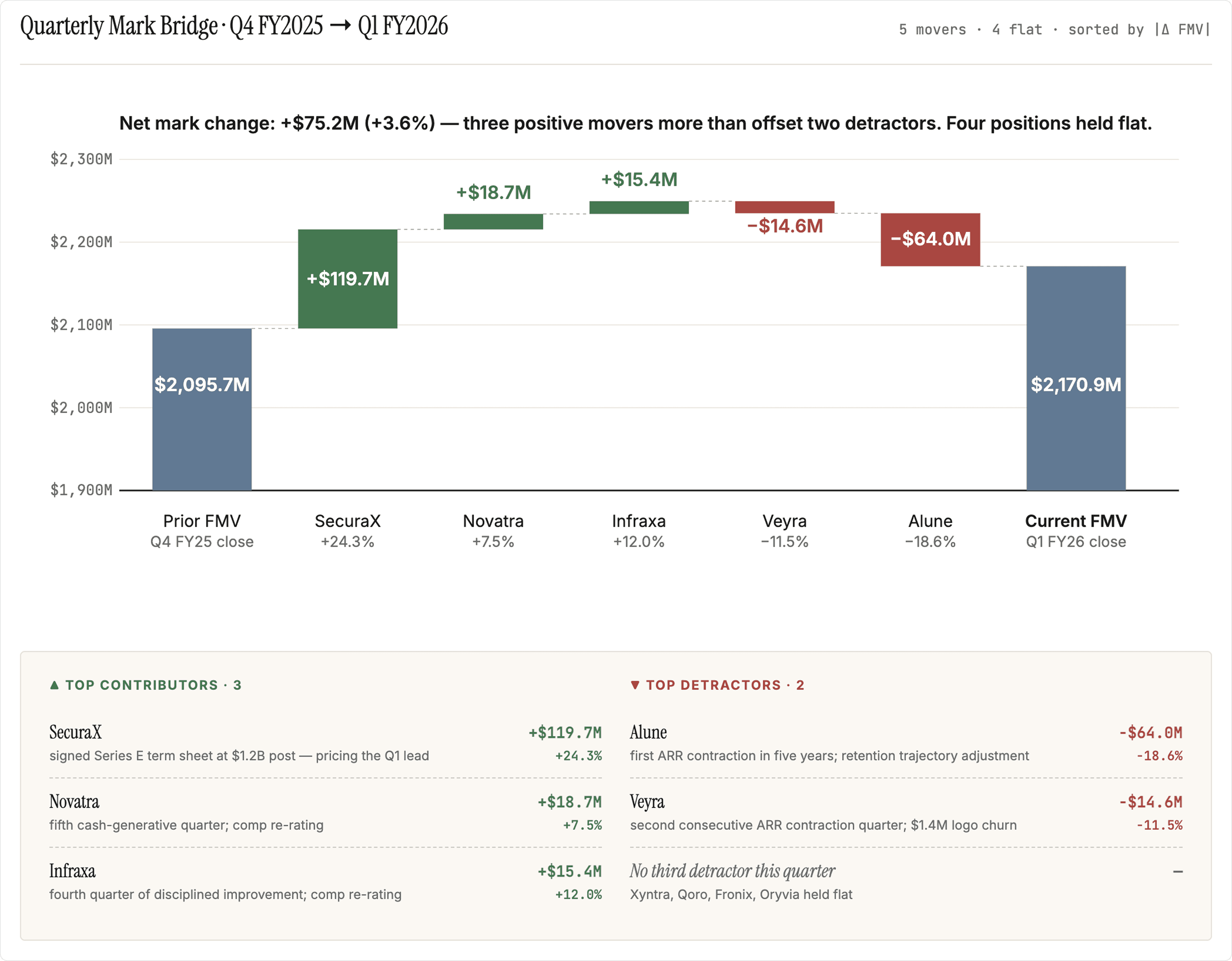 Quarterly portfolio valuation bridge waterfall chart
