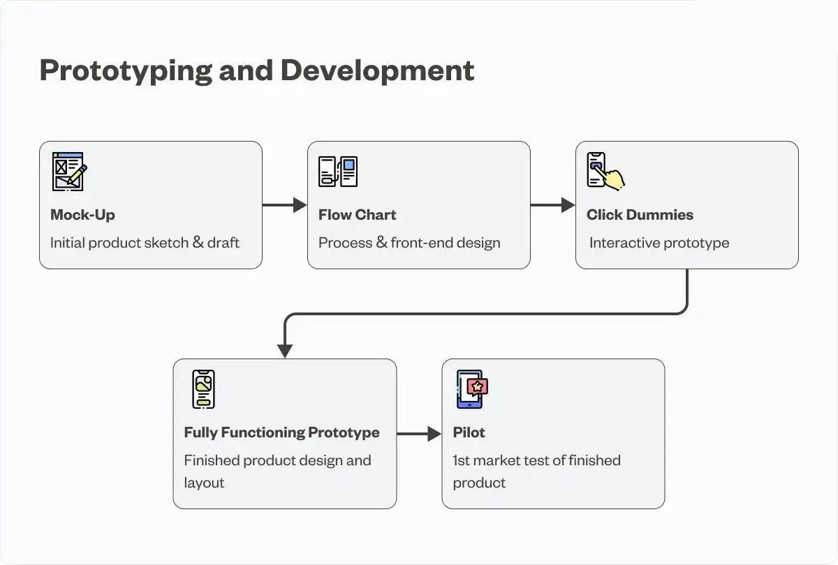 Prototyping and Development visual