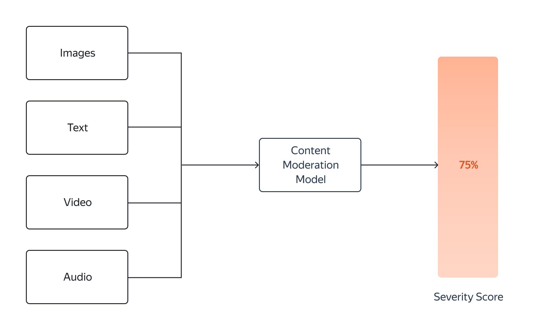 AI-powered content moderation 2