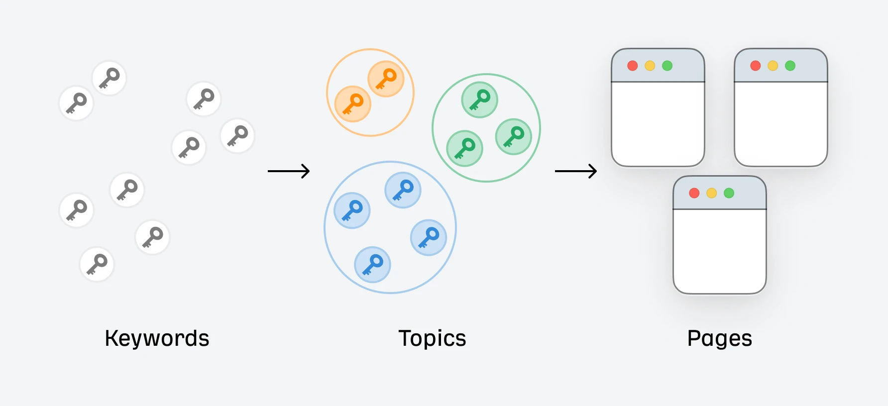 Keyword cluster map 2026 showing pillar pages and supporting pages for a B2B SaaS content strategy.