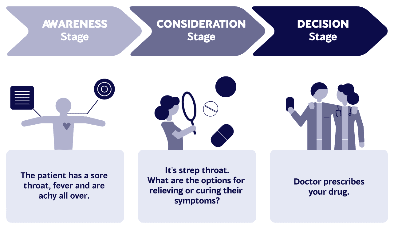 awareness, consideration and decision graphic