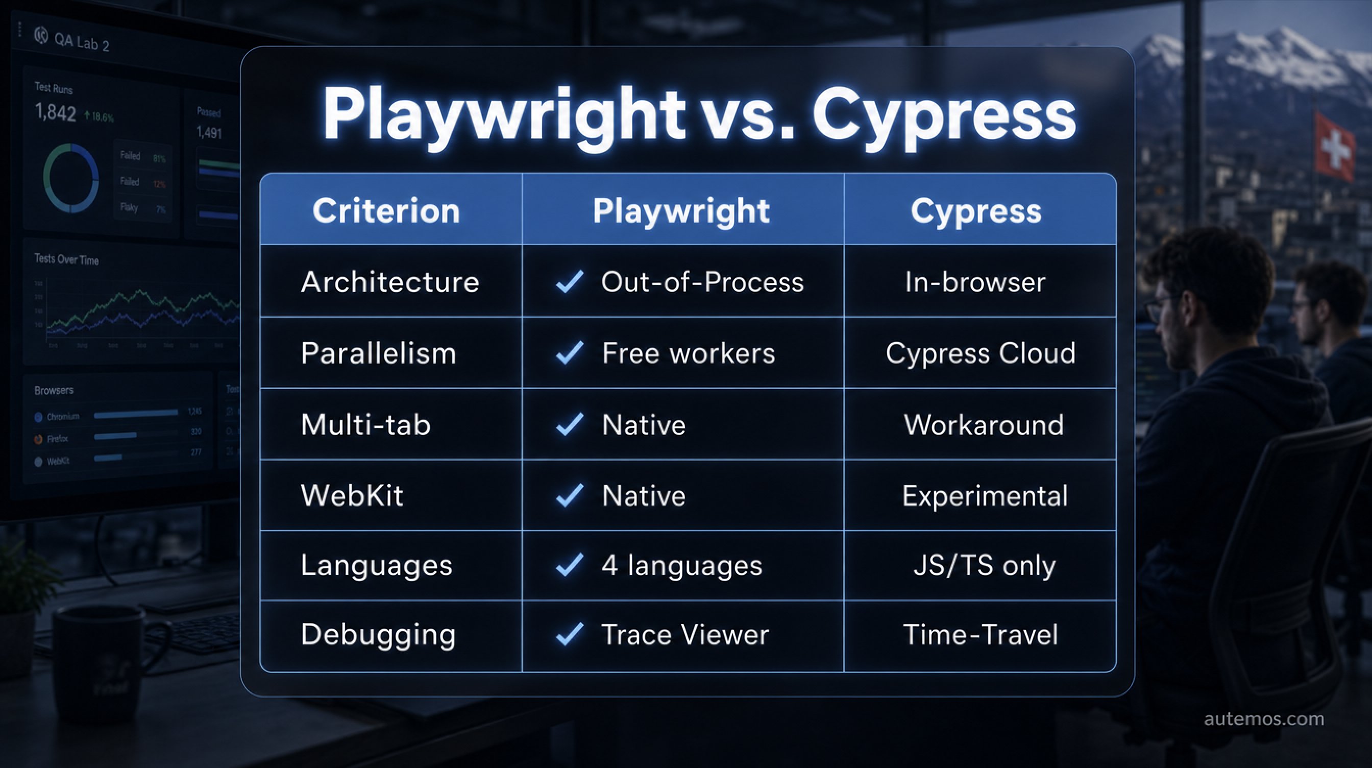 Comparison matrix Playwright vs Cypress across six criteria: architecture, parallelism, multi-tab, WebKit, languages and debugging.