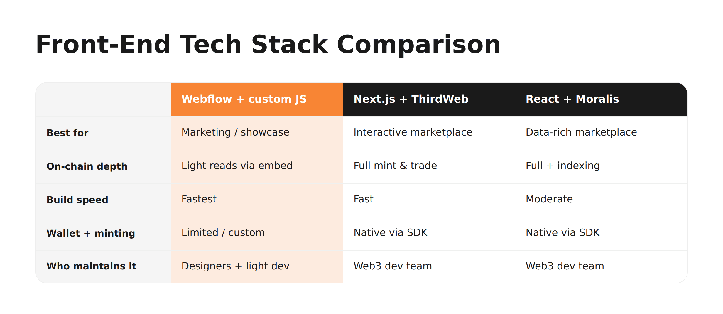Comparison table of Webflow plus custom JS, Next.js plus ThirdWeb, and React plus Moralis across use case, on-chain depth, build speed, and maintenance.