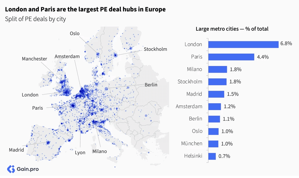 Two pie charts compare US investor dominance. Left chart: 85% US, 8% Europe, 4% Canada by EV managed. Right chart: 79% US, 11% Europe, 6% Canada by count.
