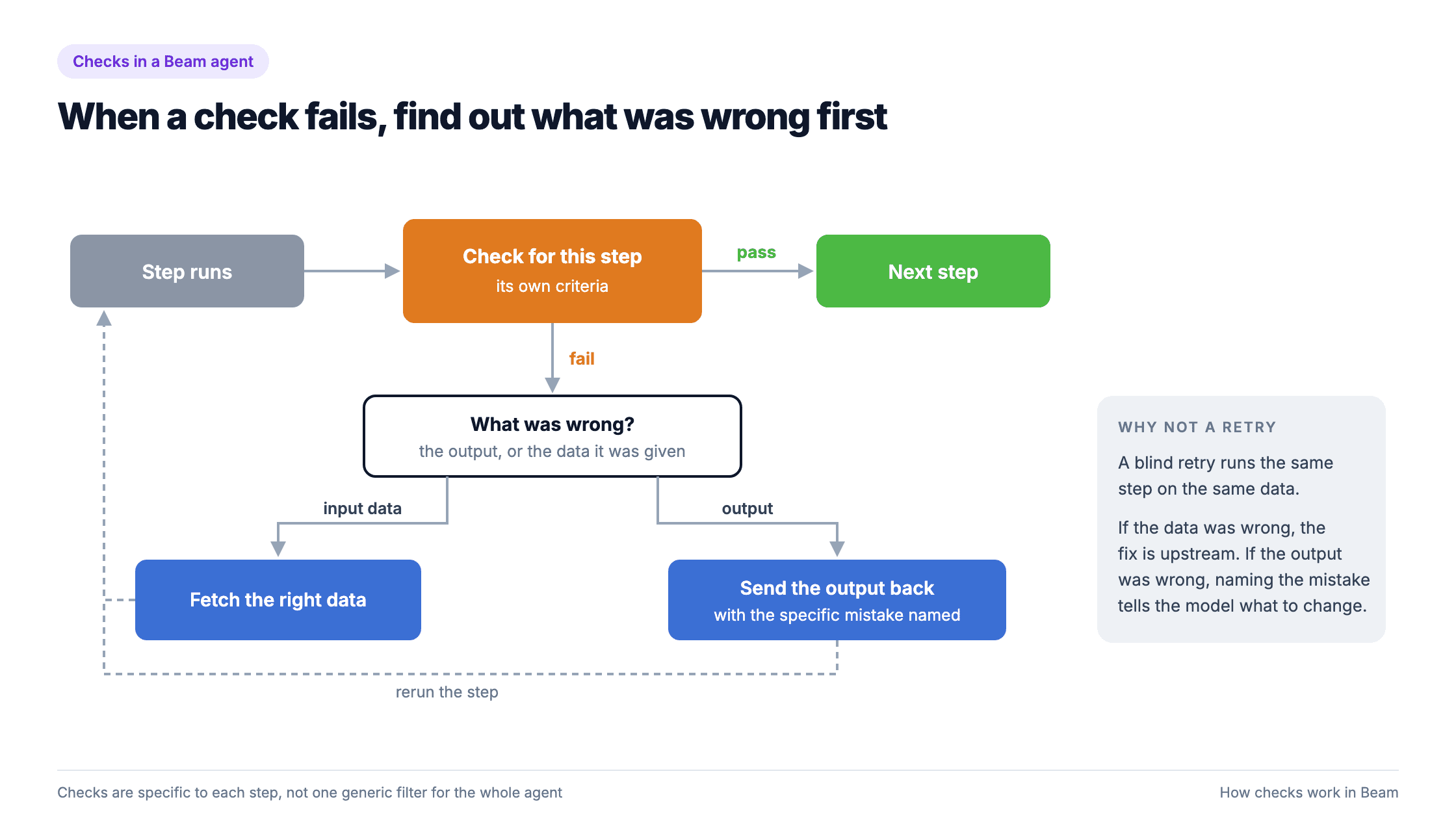 When a step's check fails, work out whether the output or the input data was wrong: fetch the right data, or send the output back with the specific mistake named, then rerun the step
