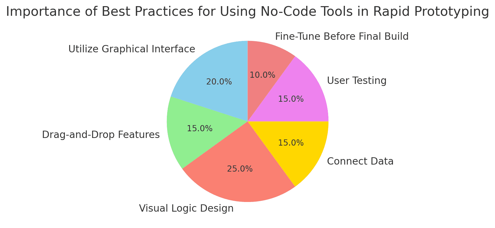 Pie chart: Best Practices for Rapid Prototyping