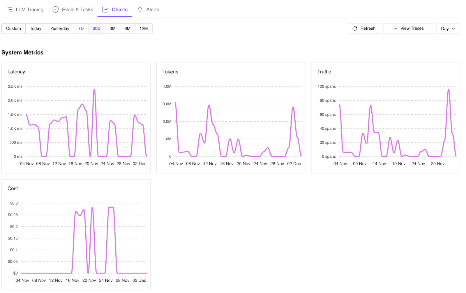 TraceAI charts showing LLM system metrics: latency, token usage, traffic spans, and cost tracking over 30-day timeline period