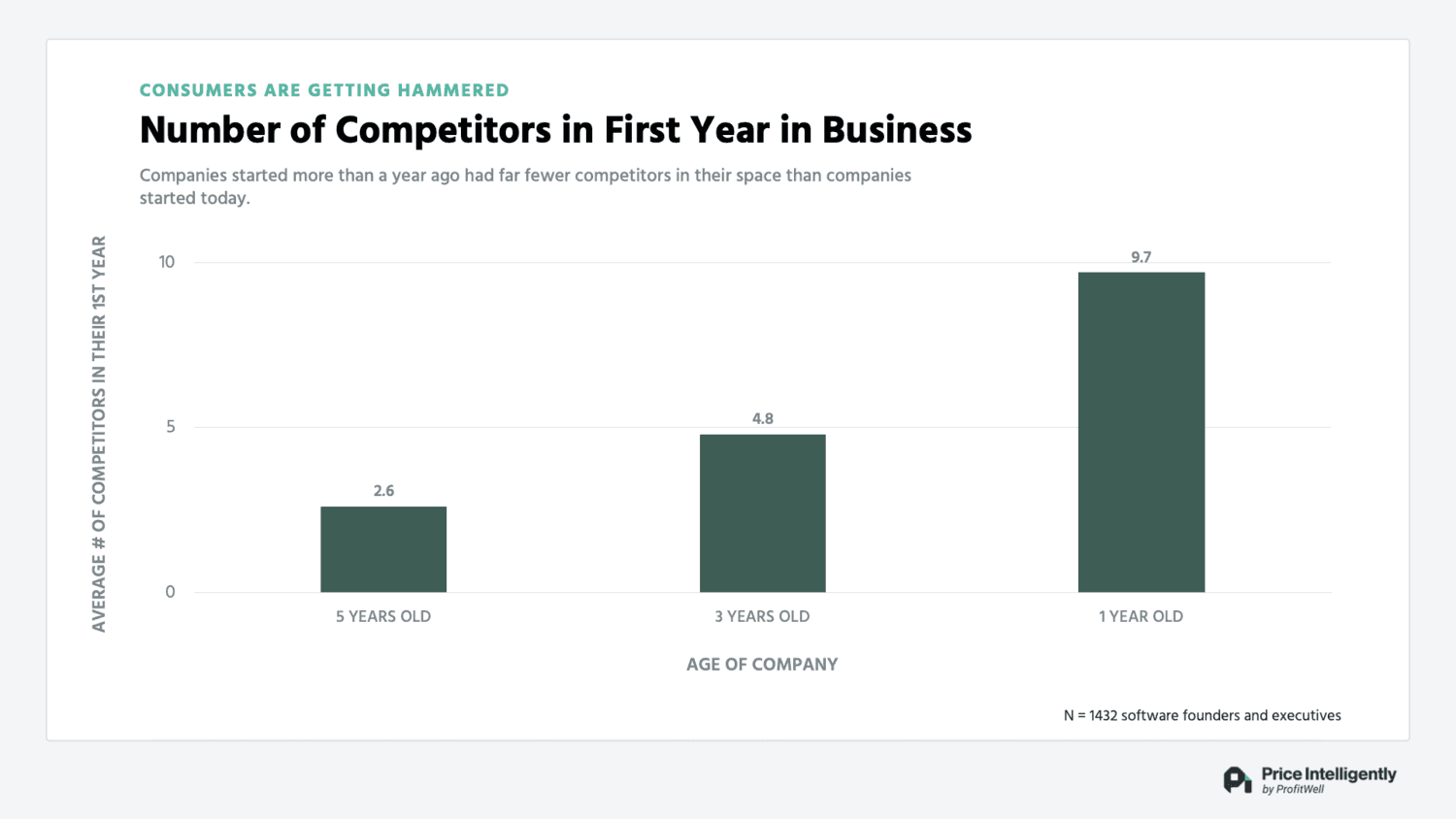 Number of Competitors in First Year in Business