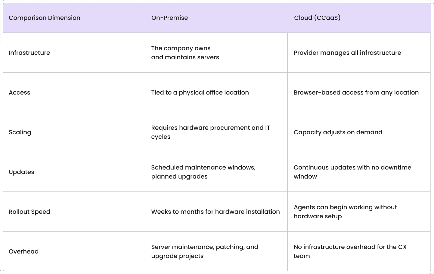 Comparison diagram of on-premise vs cloud contact center 