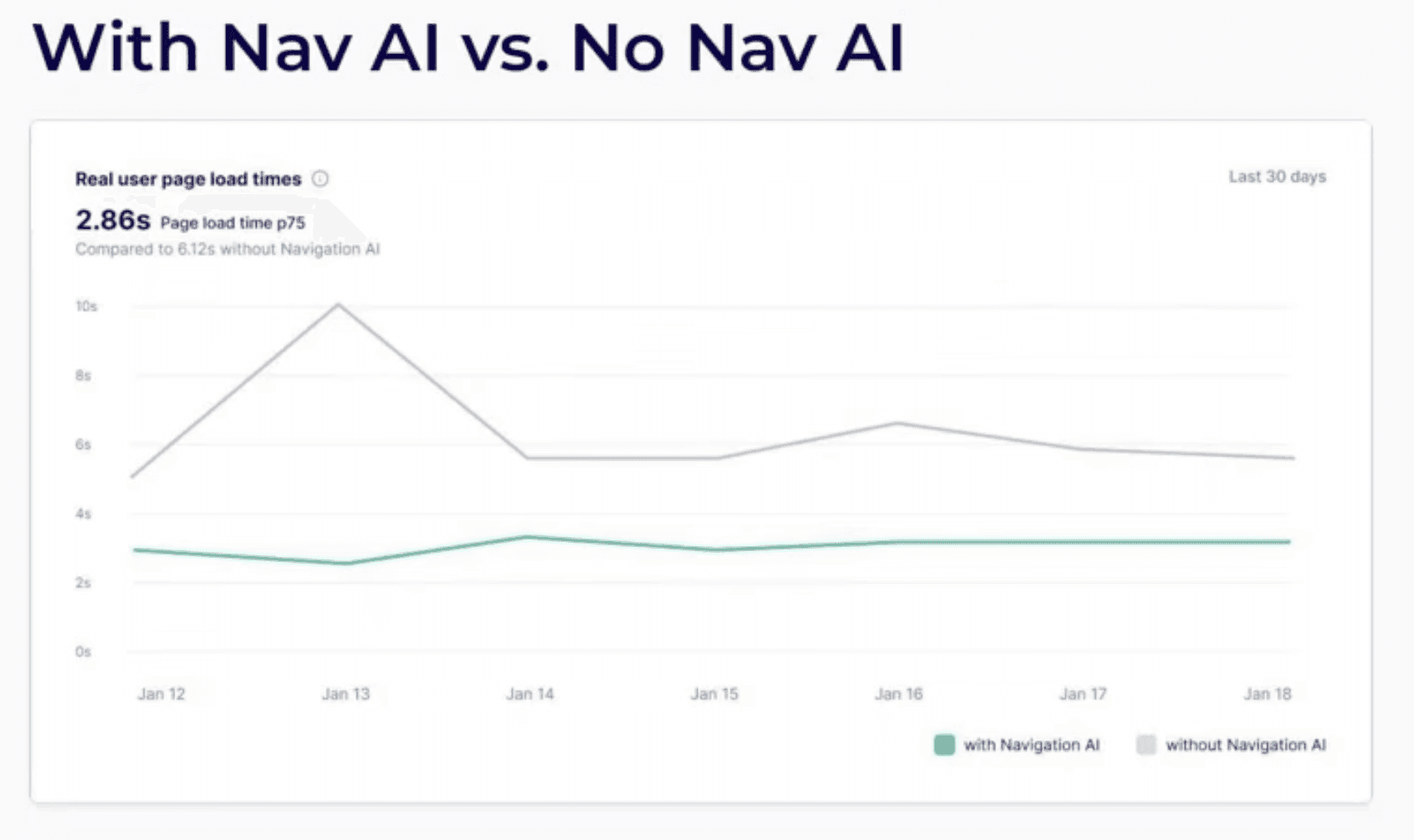 Graph showing good and consistent result with Navgation AI vs bad and inconsistent ones without it