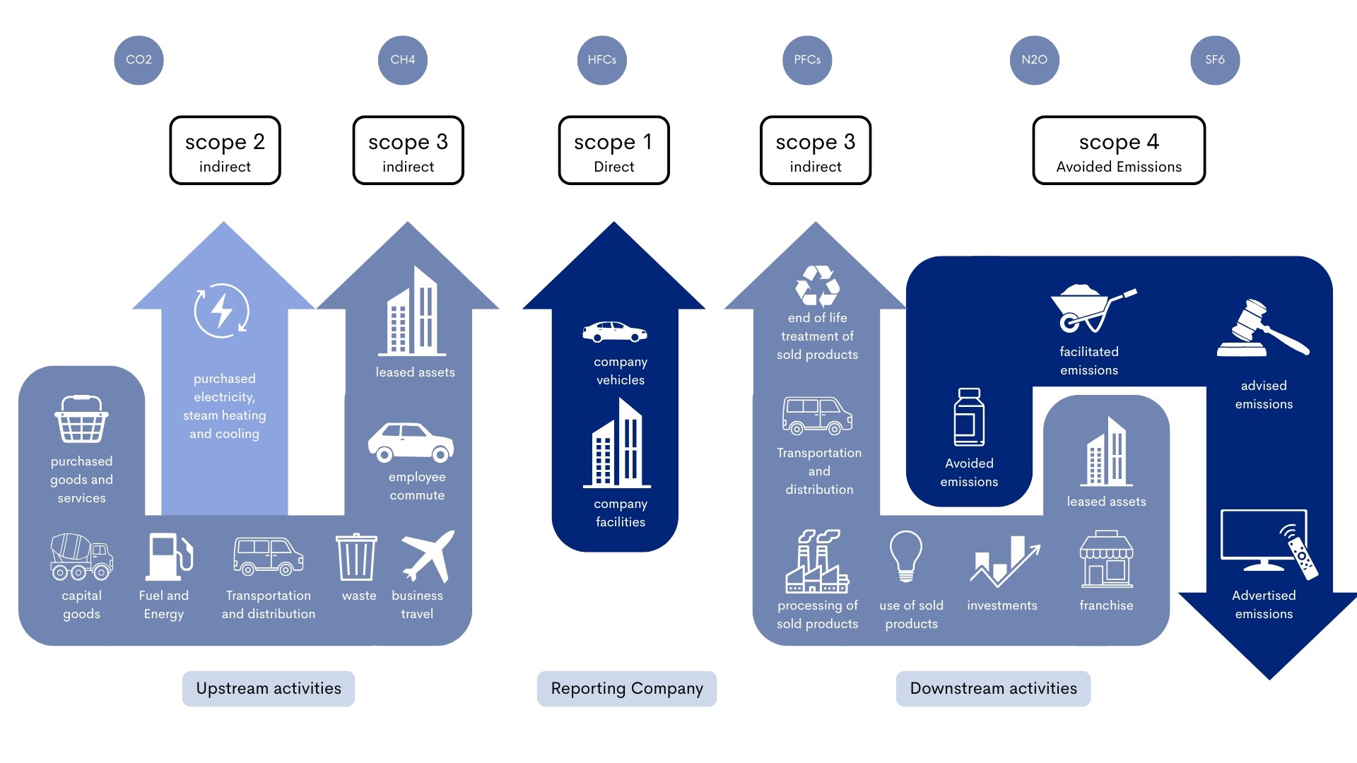 What Are Scope 4 Emissions?