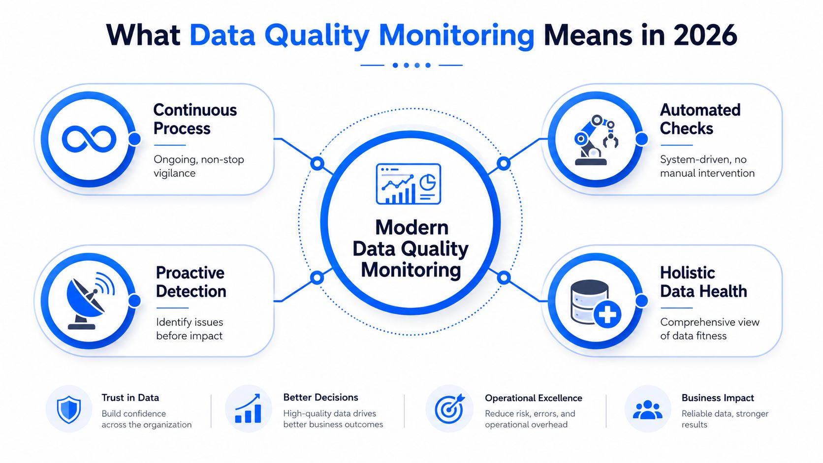 An infographic illustrating the core principles and benefits of modern data quality monitoring for businesses in 2026.