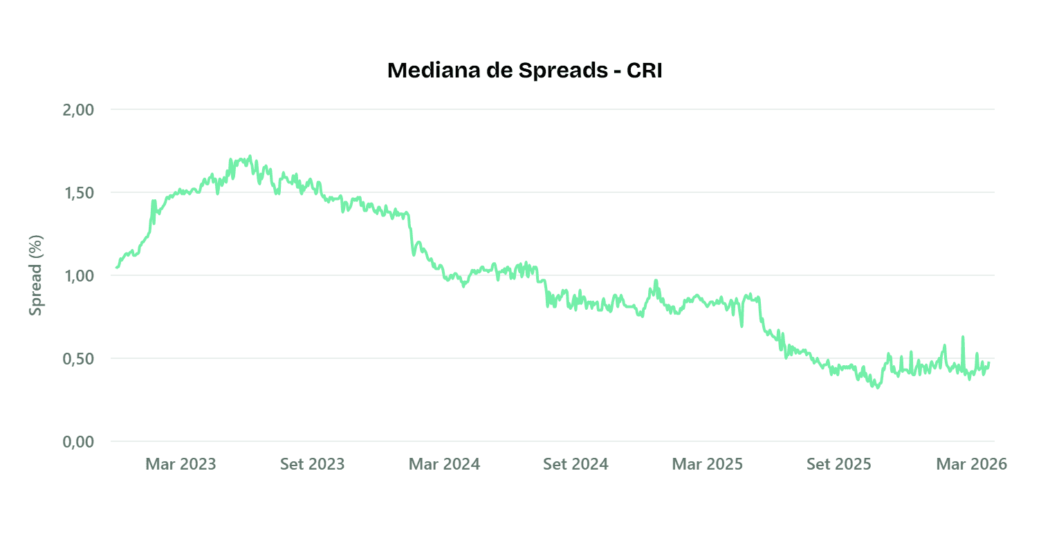 Evolução mediana spreads isentos