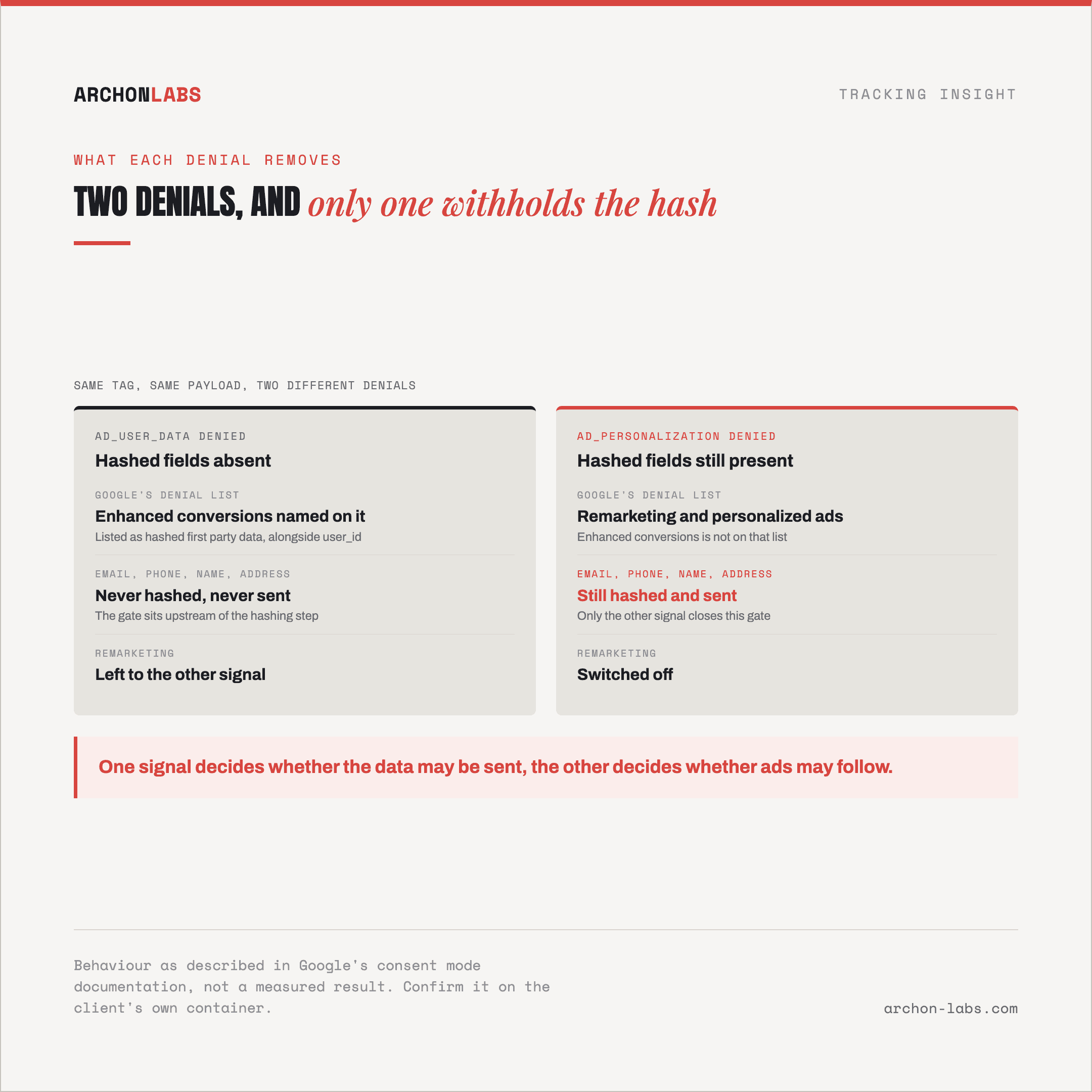 side by side, ad_user_data denied with hashed fields absent, ad_personalization denied with hashed fields still present
