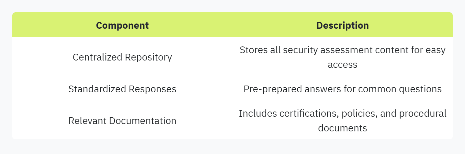 Table displaying: Component, Description, Centralized Repository, Stores all security assessment content for easy access, Standardized Responses, Pre-prepared answers for common questionsRelevant DocumentationIncludes certifications, policies, and procedural documents