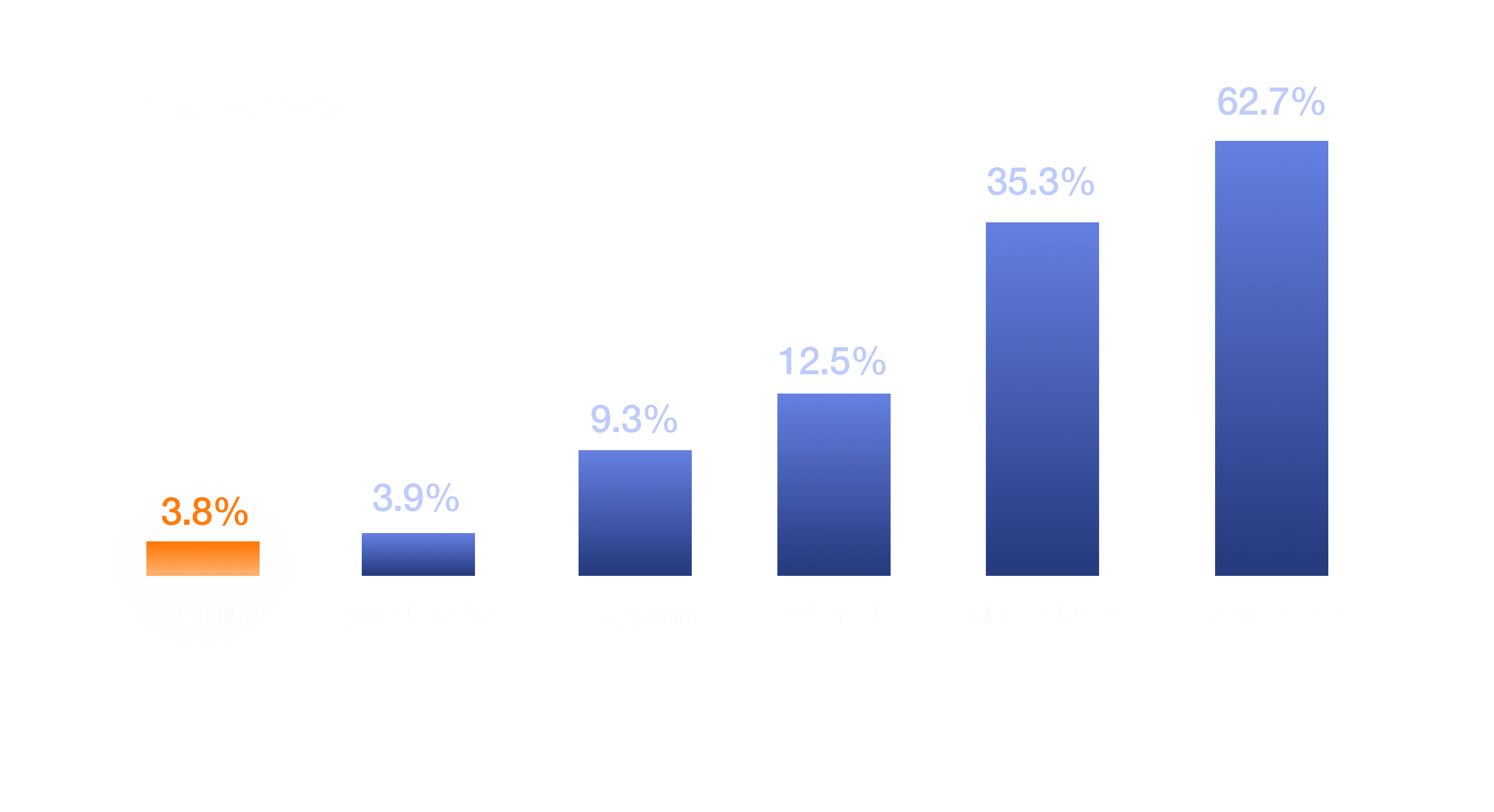 Detailed TwinMind diarization error rate comparison