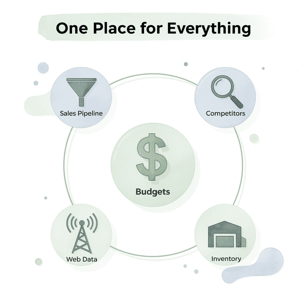 Infographic showing Google Sheets as a central hub connected to budgets, sales pipeline, competitor tracking, inventory, and web data
