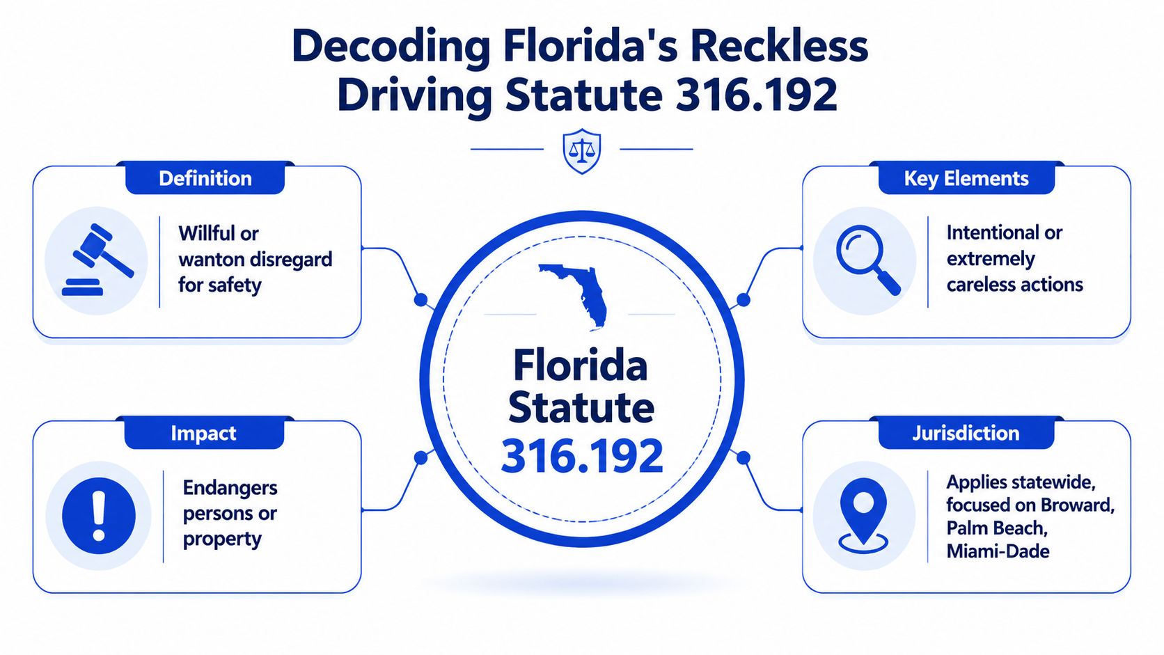 An infographic titled Decoding Florida's Reckless Driving Statute 316.192, highlighting definition, key elements, impact, and jurisdiction.