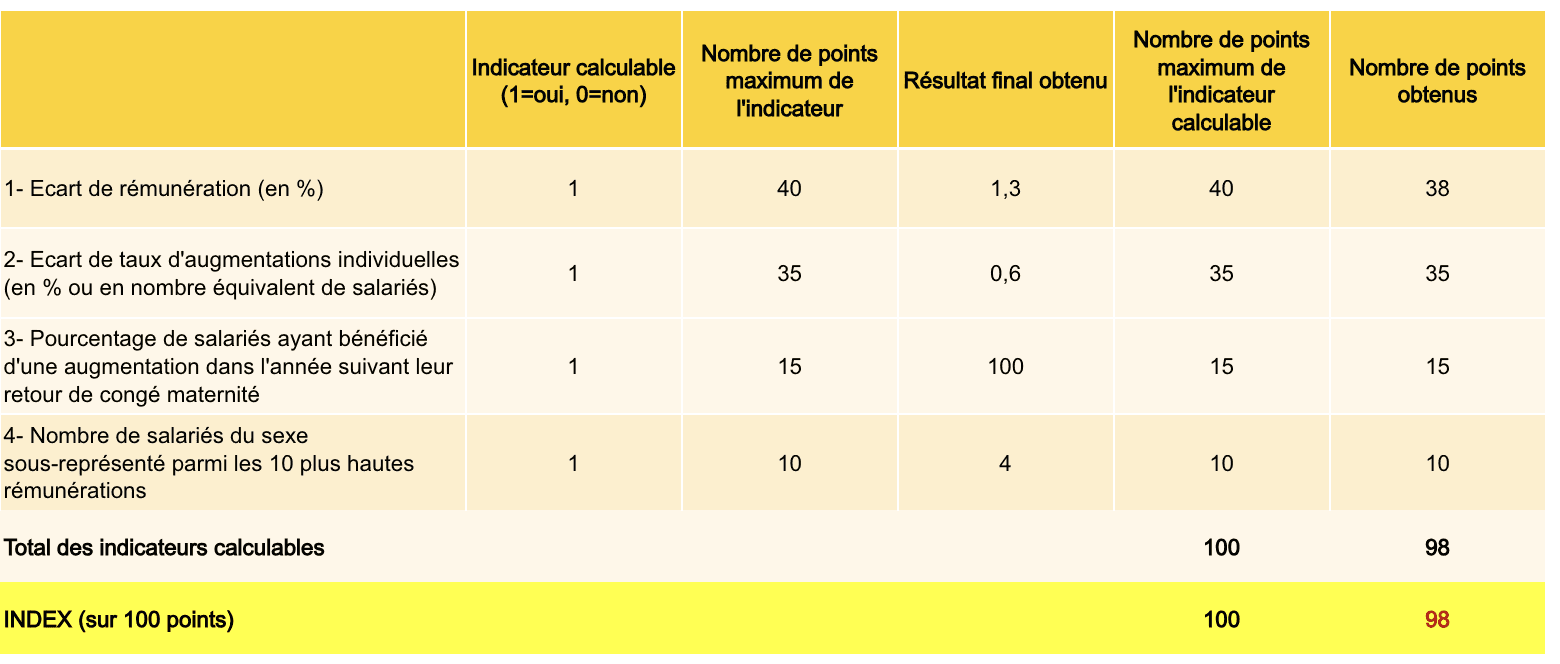 Tableau présentant les résultats d'évaluation de quatre indicateurs d'égalité des sexes en milieu professionnel. Le tableau indique l'indicateur, le nombre maximal de points, la note finale obtenue et le nombre de points obtenus.