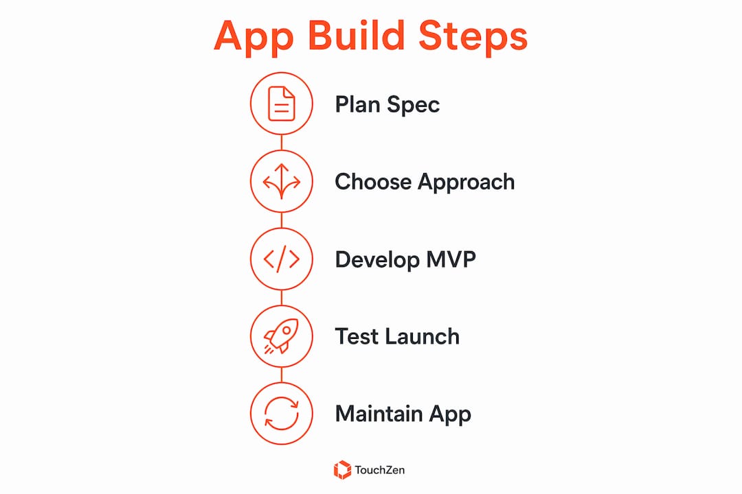 Infographic outlining key steps to build an MVP app under budget