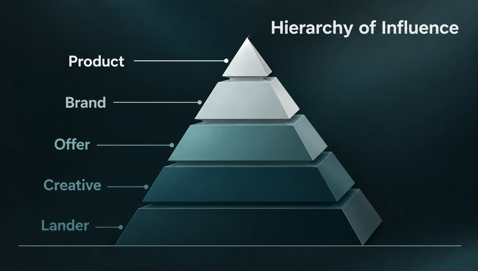 The Hierarchy of Influence pyramid: Product, Brand, Offer, Creative, Lander