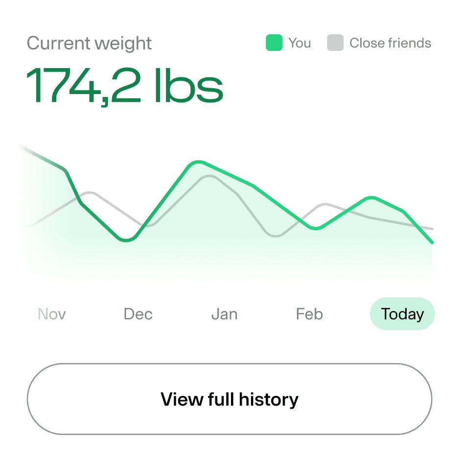Graph of weight control
