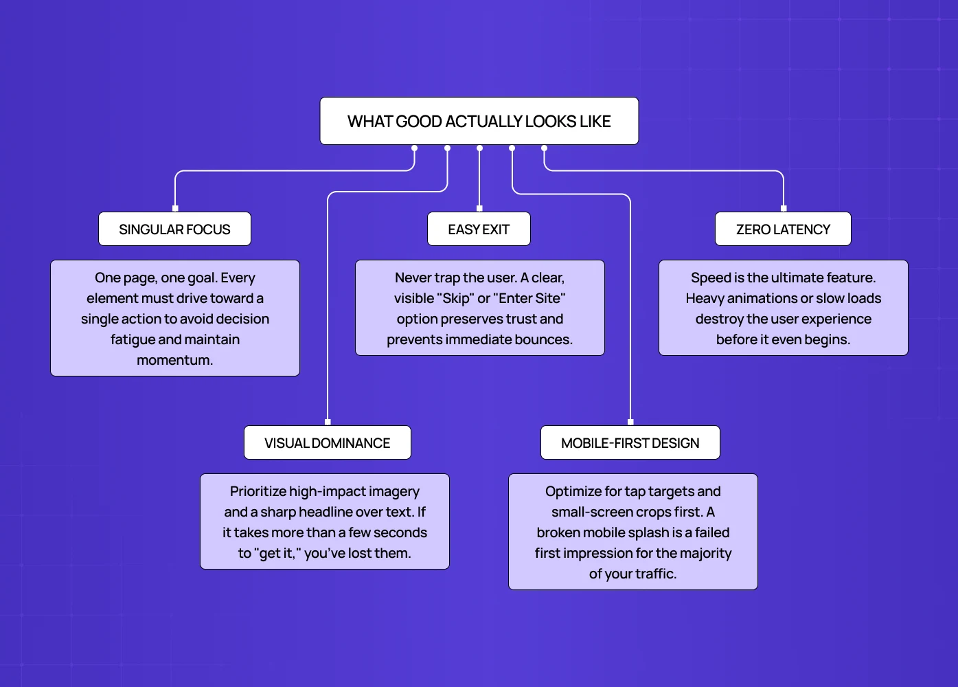 Diagram highlighting best practices for effective splash pages, including singular focus, easy exit, fast loading, visual hierarchy, and mobile-first design.