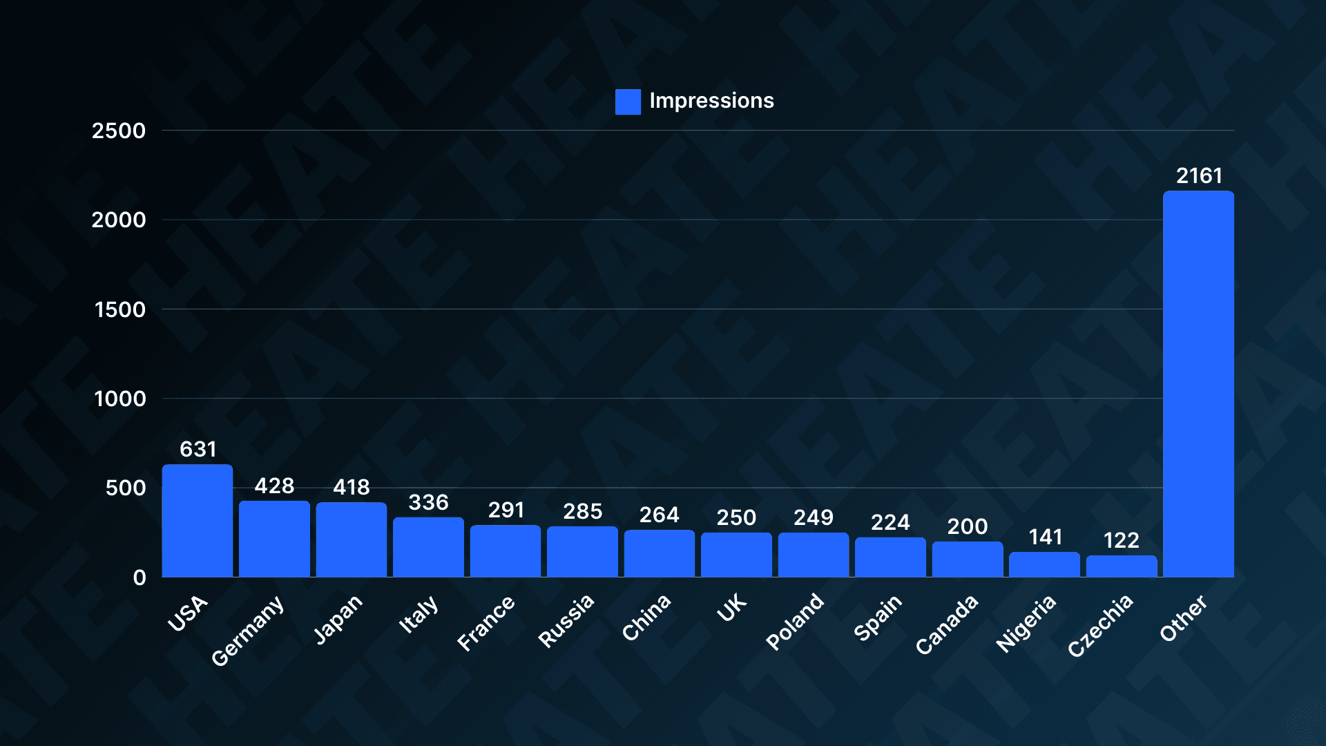 Bar chart displaying the number of impressions per top countries for a BeatStars Promo campaign, highlighting the geographic reach and engagement of the campaign.