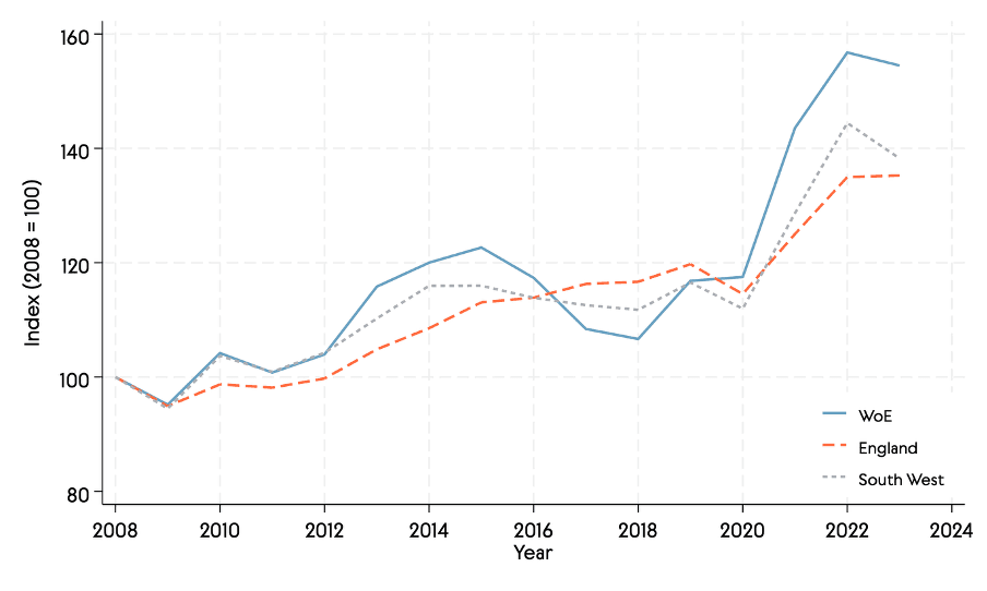 Line graph showing upward growth trend for Professional, scientific and technical activities in England and the West of England. Growth&nbsp;is modest from 2008 to 2020, then dramatic acceleration occurs after 2020. West of England growth has outpaced England as a whole in this post-2020 boom.