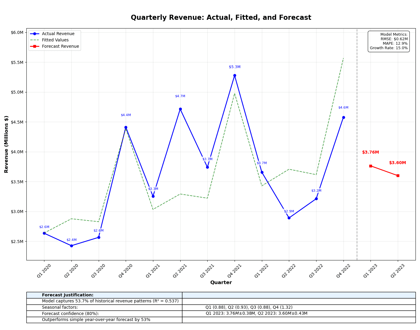 Line Graph with Forecasted Values for Q1 2023 and Q2 2023