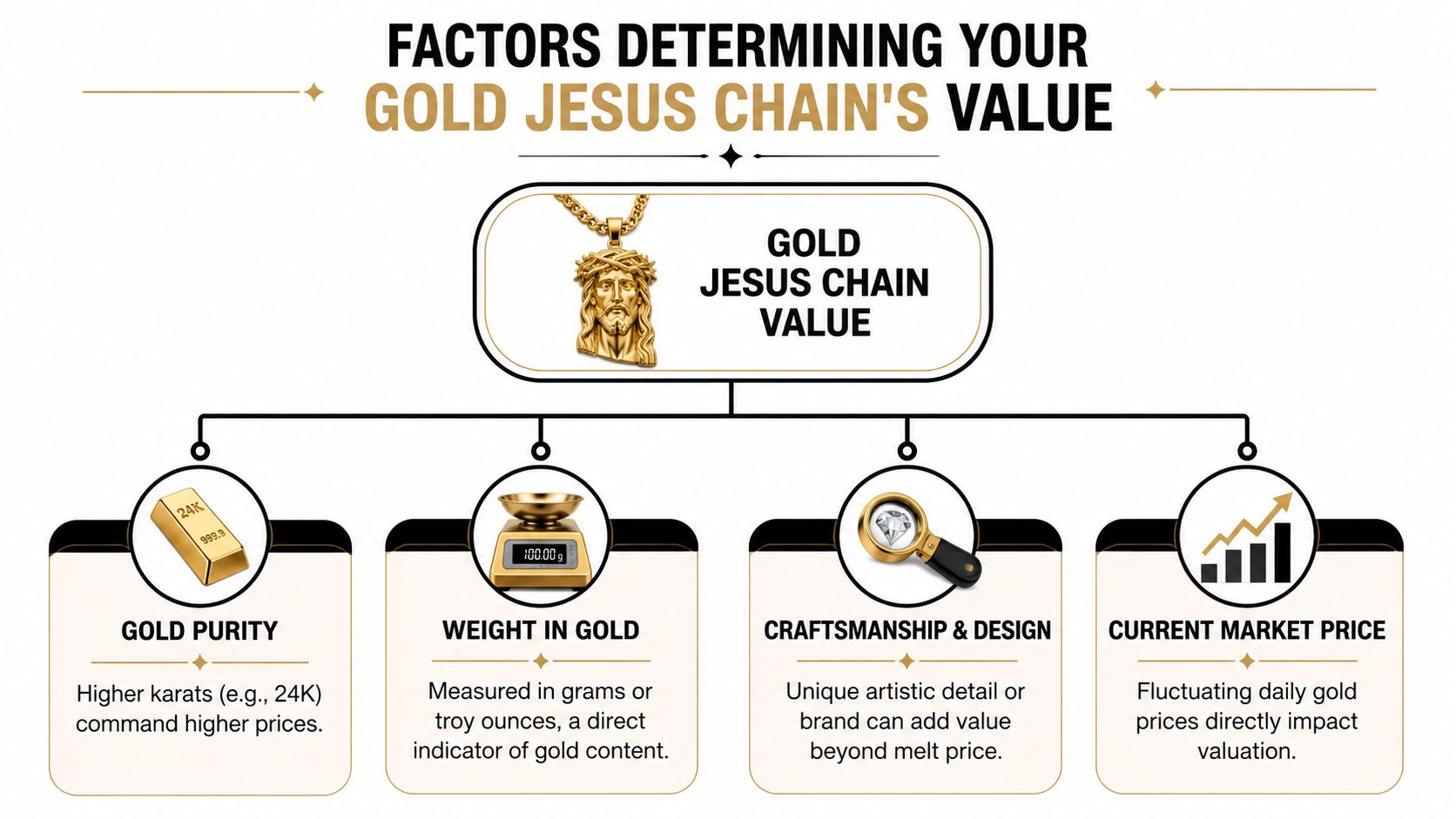 An infographic detailing the four key factors that determine the value of a gold Jesus chain.