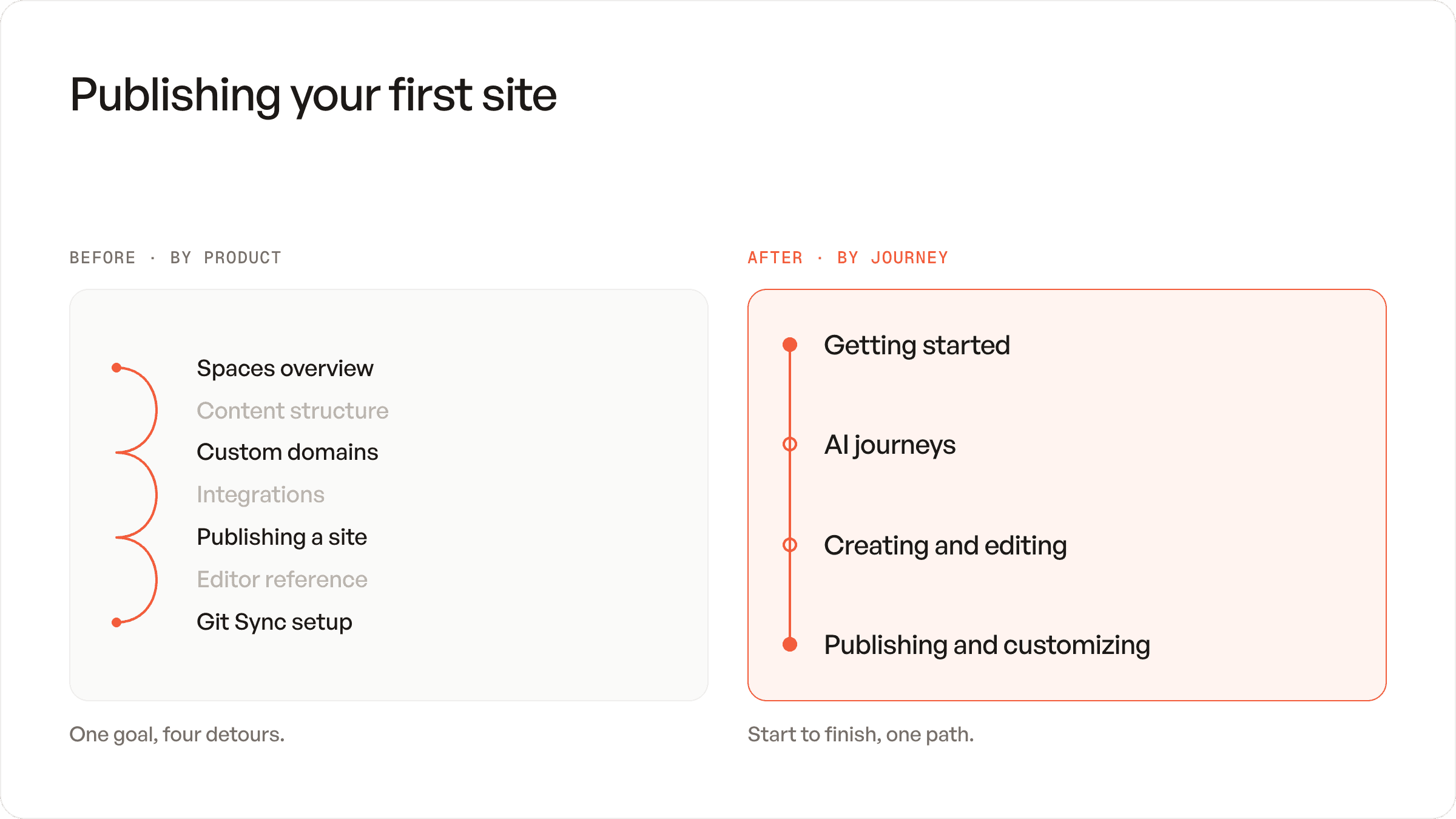 Graphic depicting how we rethought the user journey in our docs.