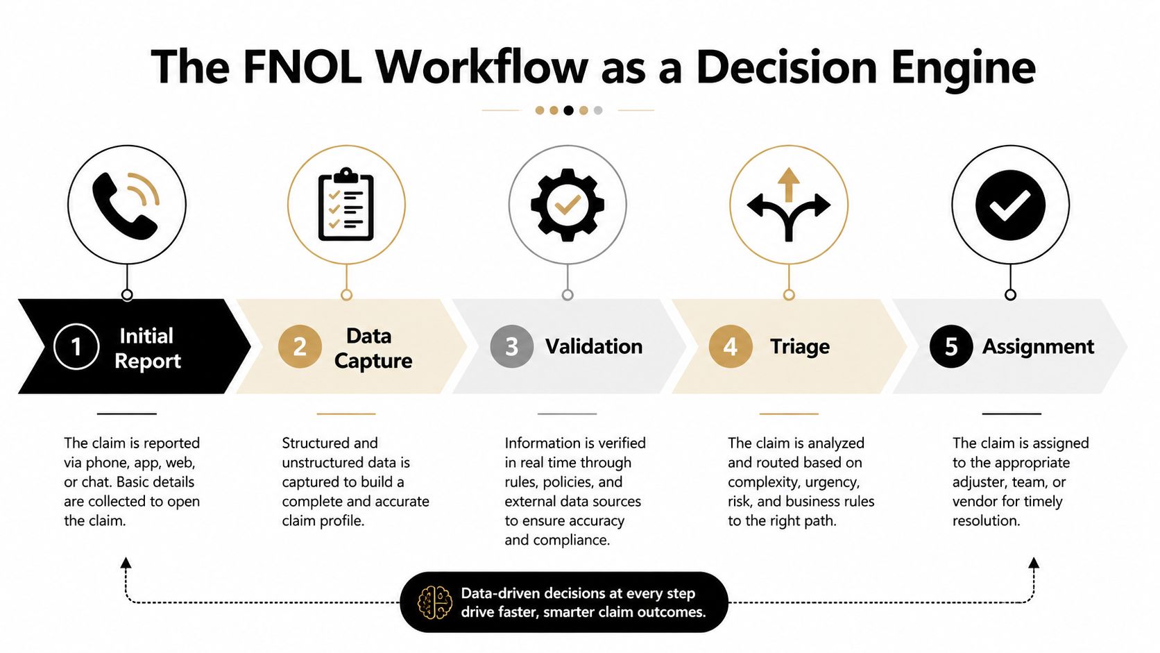 A five-step flowchart explaining the First Notice of Loss workflow as a decision engine for insurance claims.