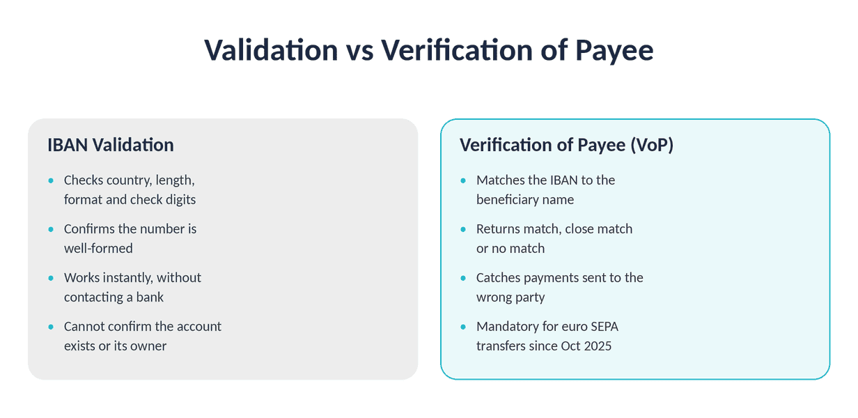 Validation vs Verification of Payee