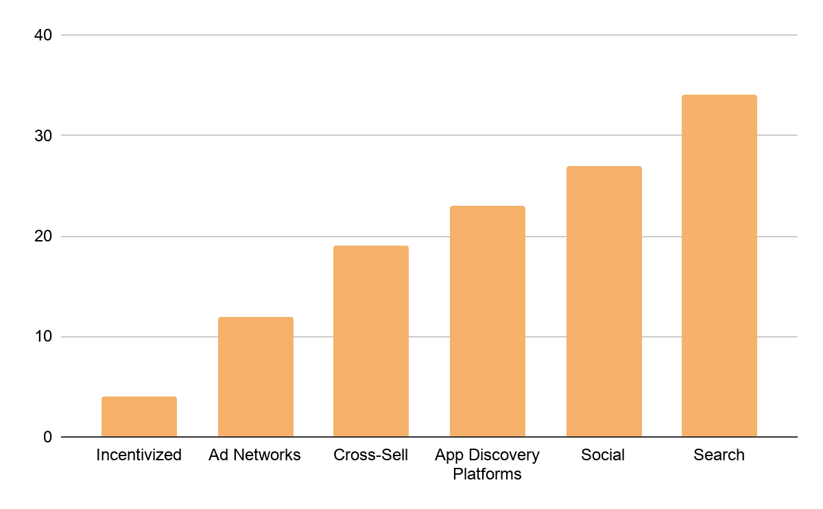 App Store Search is the leading app discovery channel