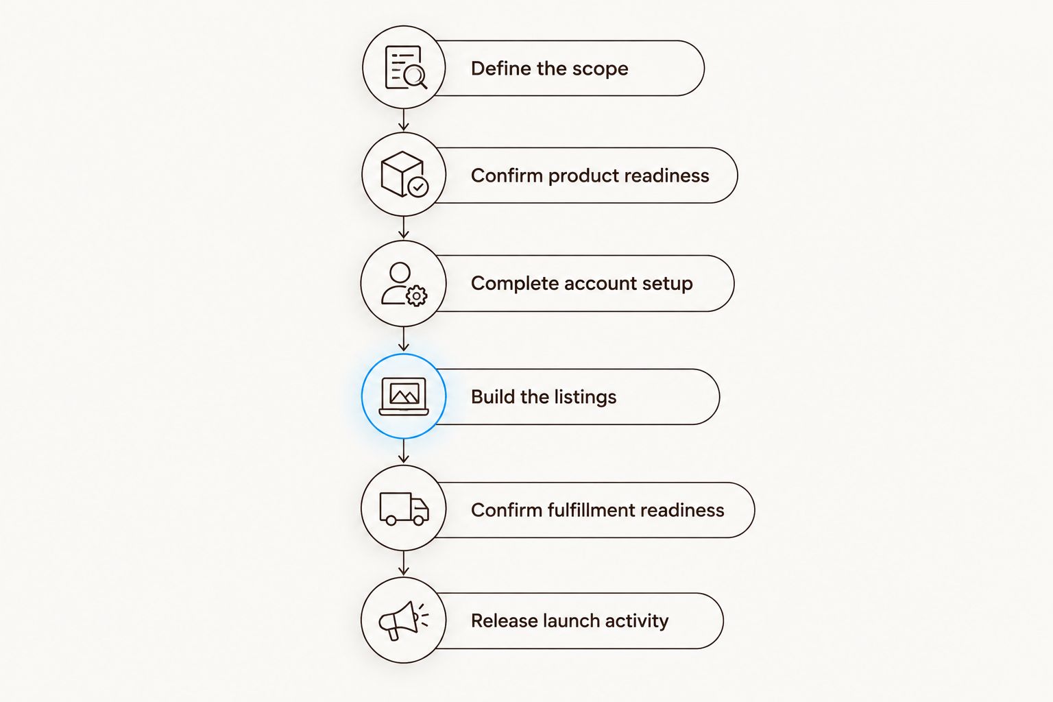 Launch sequence from defining the scope through product, account, listing, fulfillment, and launch checks.