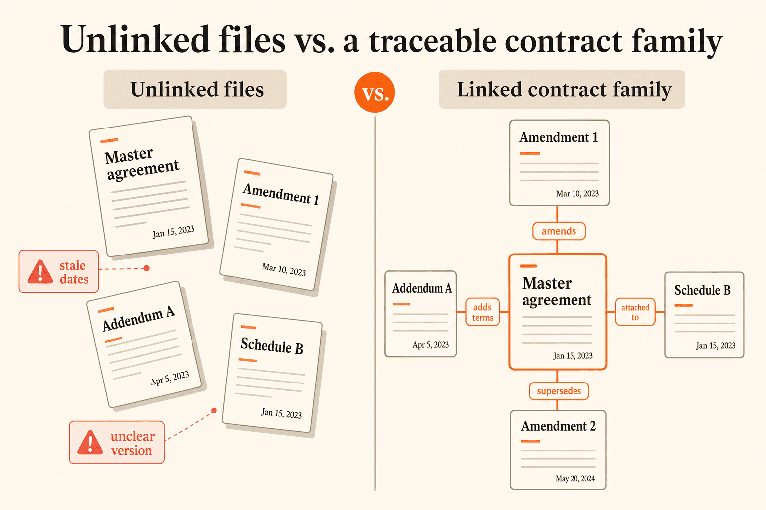 Comparison of unlinked contract files with a traceable contract family connecting a master agreement, amendments, addendum, and schedule