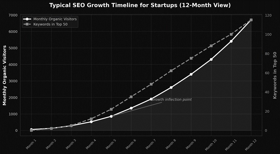 SEO growth timeline 