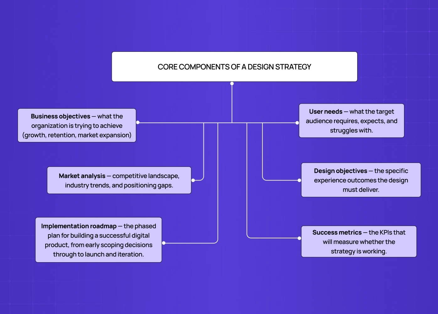 Diagram outlining core components of a design strategy, including business goals, user needs, market analysis, roadmap, and success metrics. 