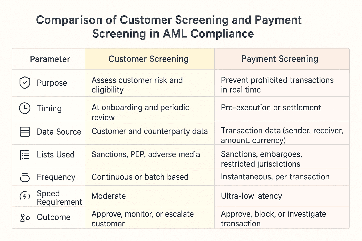 Customer Screening vs Payment Screening AML compliance comparison table showing purpose, timing, data sources, lists used (sanctions, PEP, adverse media), frequency, speed requirements and outcomes.