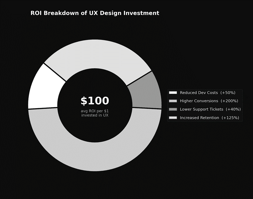 ROI of UX design investment