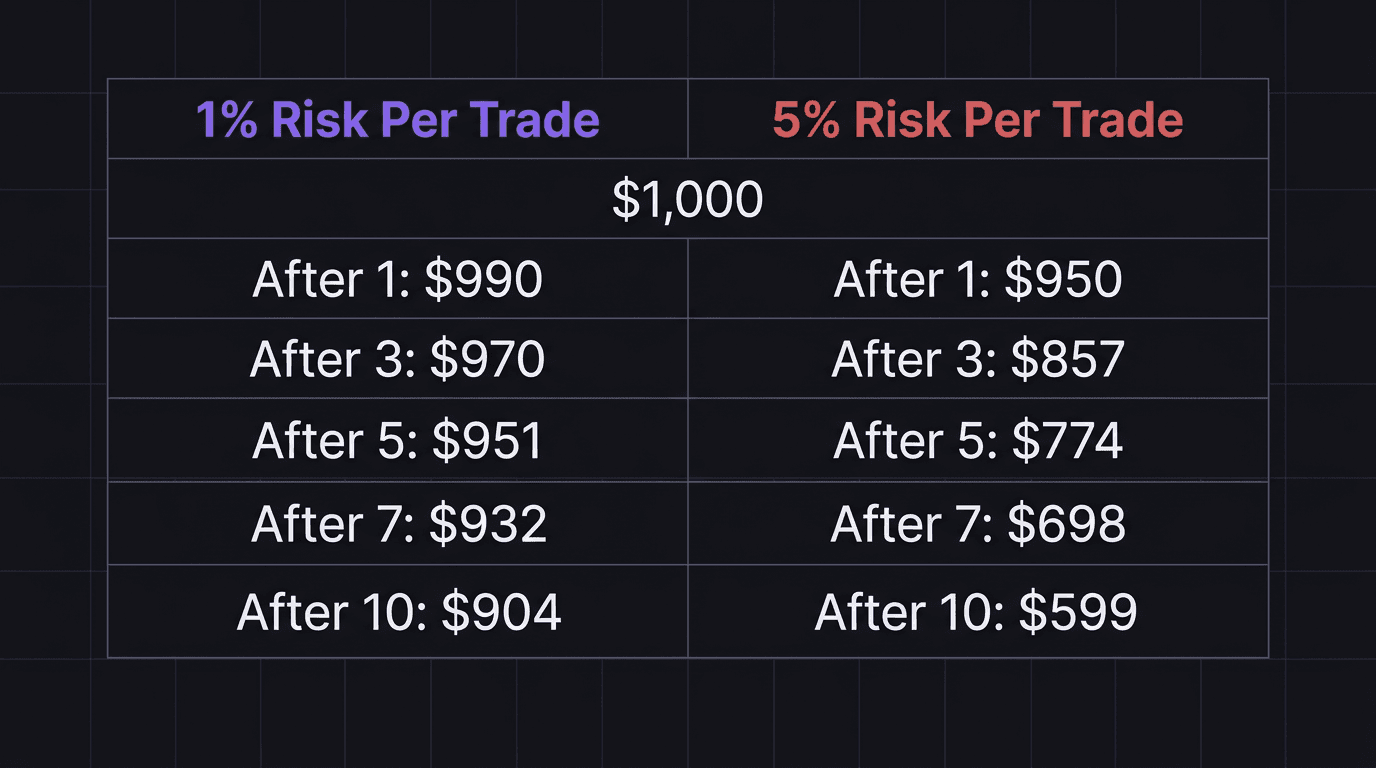 Comparison table showing drawdown impact of 1% risk versus 5% risk over 10 consecutive losses