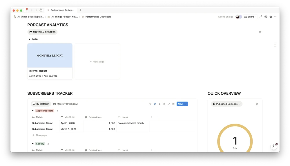 Podcast analytics dashboard with subscriber tracking and published episode overview