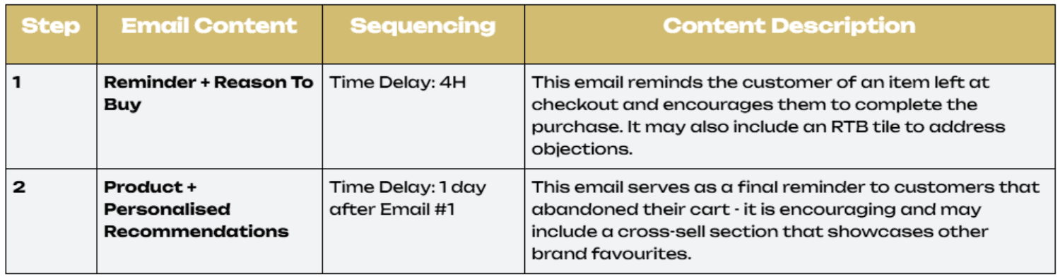 Abandoned Checkout Strategy - Customers.png – A step-by-step approach to abandoned checkout emails for customers, focusing on reassurance and social proof.