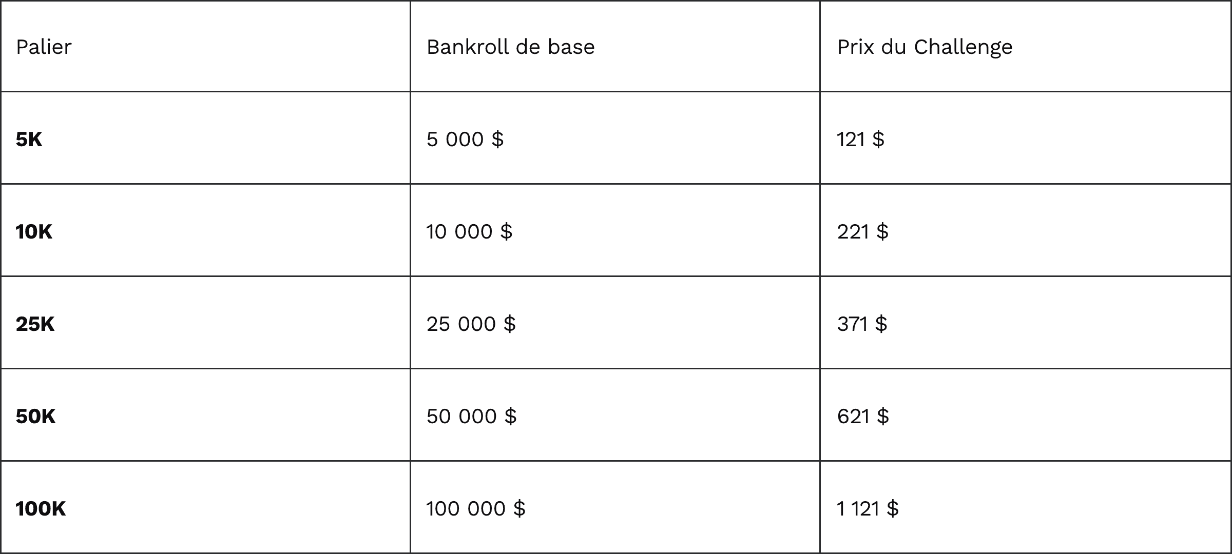 Tableau paliers disponibles