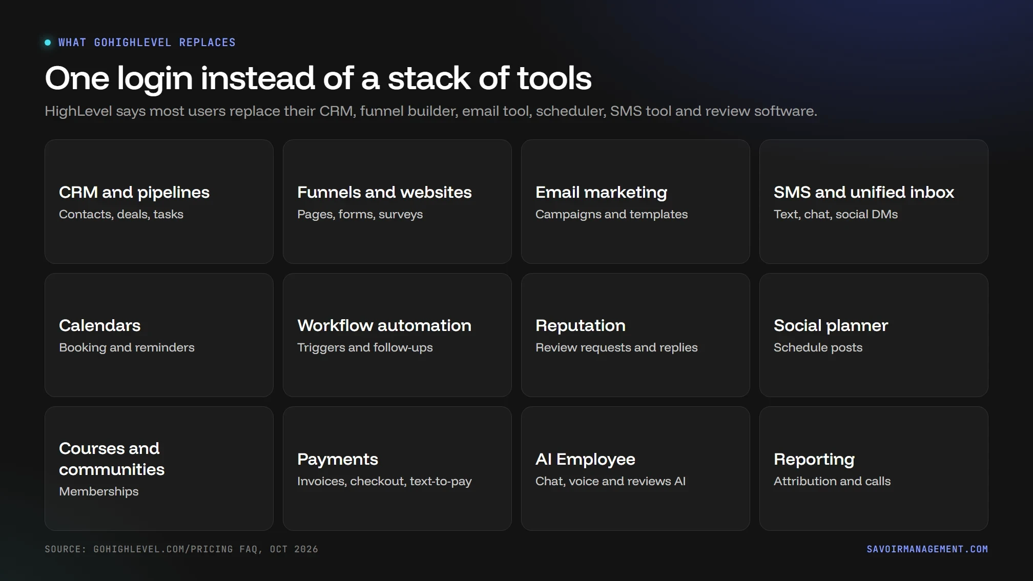 Grid of GoHighLevel modules that replace separate tools: CRM, funnels, email, SMS inbox, calendars, automation, reviews, social, courses, payments, AI and reporting