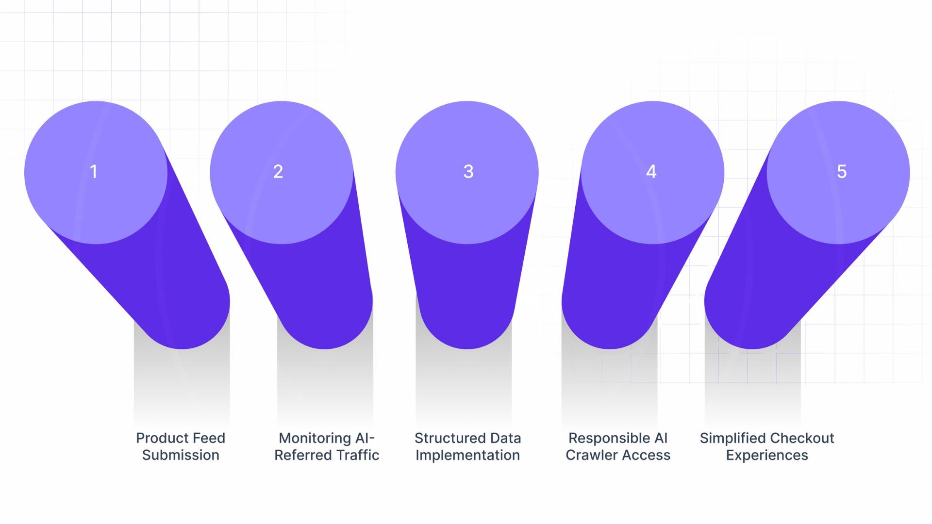 5 Optimization Requirements for AI-Based Product Discovery