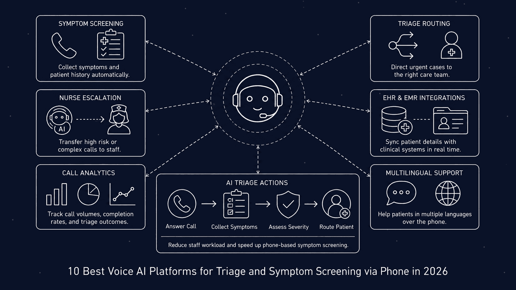 best voice ai for triage and symptom screening via phone