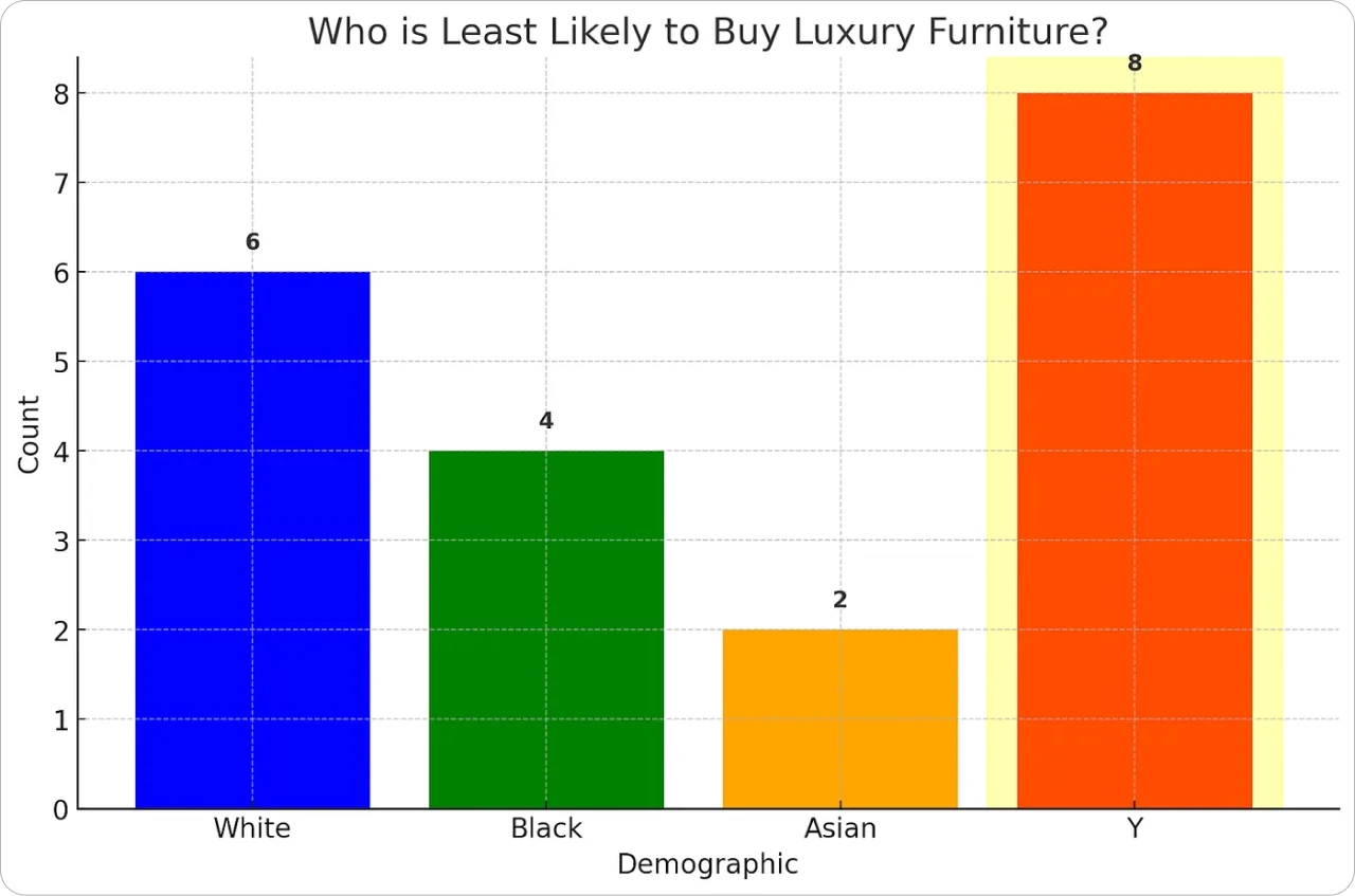 Who is least likely to buy luxury furniture?